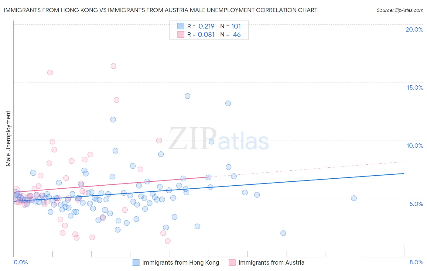 Immigrants from Hong Kong vs Immigrants from Austria Male Unemployment