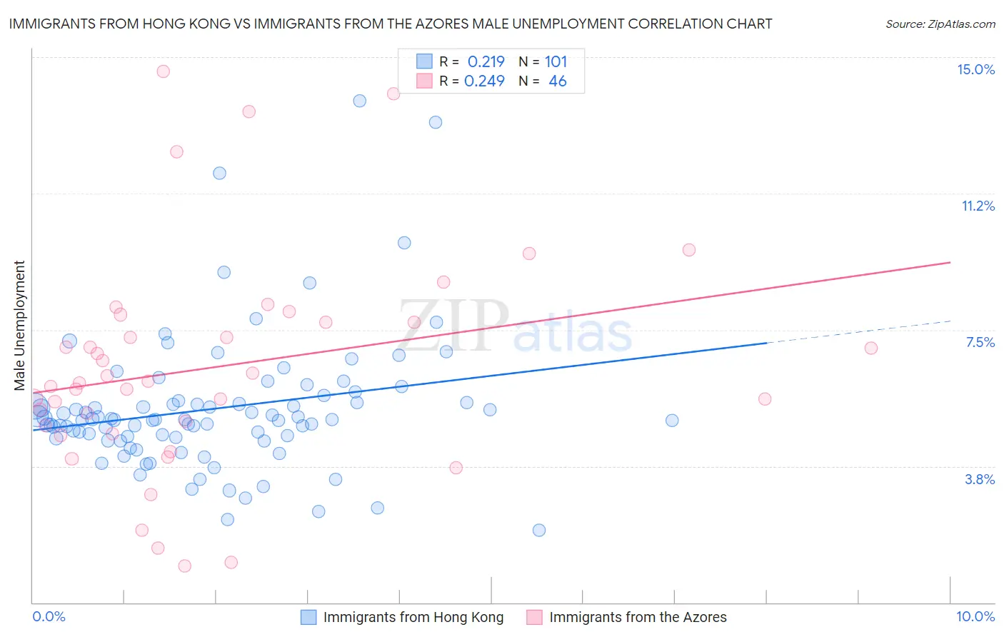 Immigrants from Hong Kong vs Immigrants from the Azores Male Unemployment