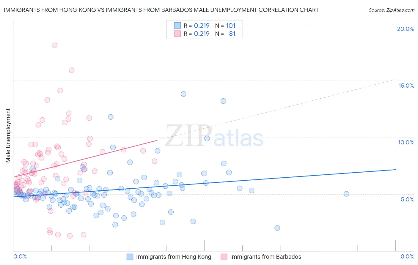 Immigrants from Hong Kong vs Immigrants from Barbados Male Unemployment