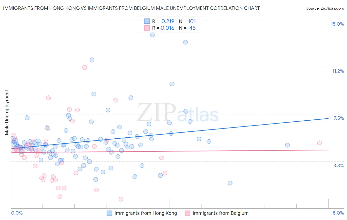 Immigrants from Hong Kong vs Immigrants from Belgium Male Unemployment