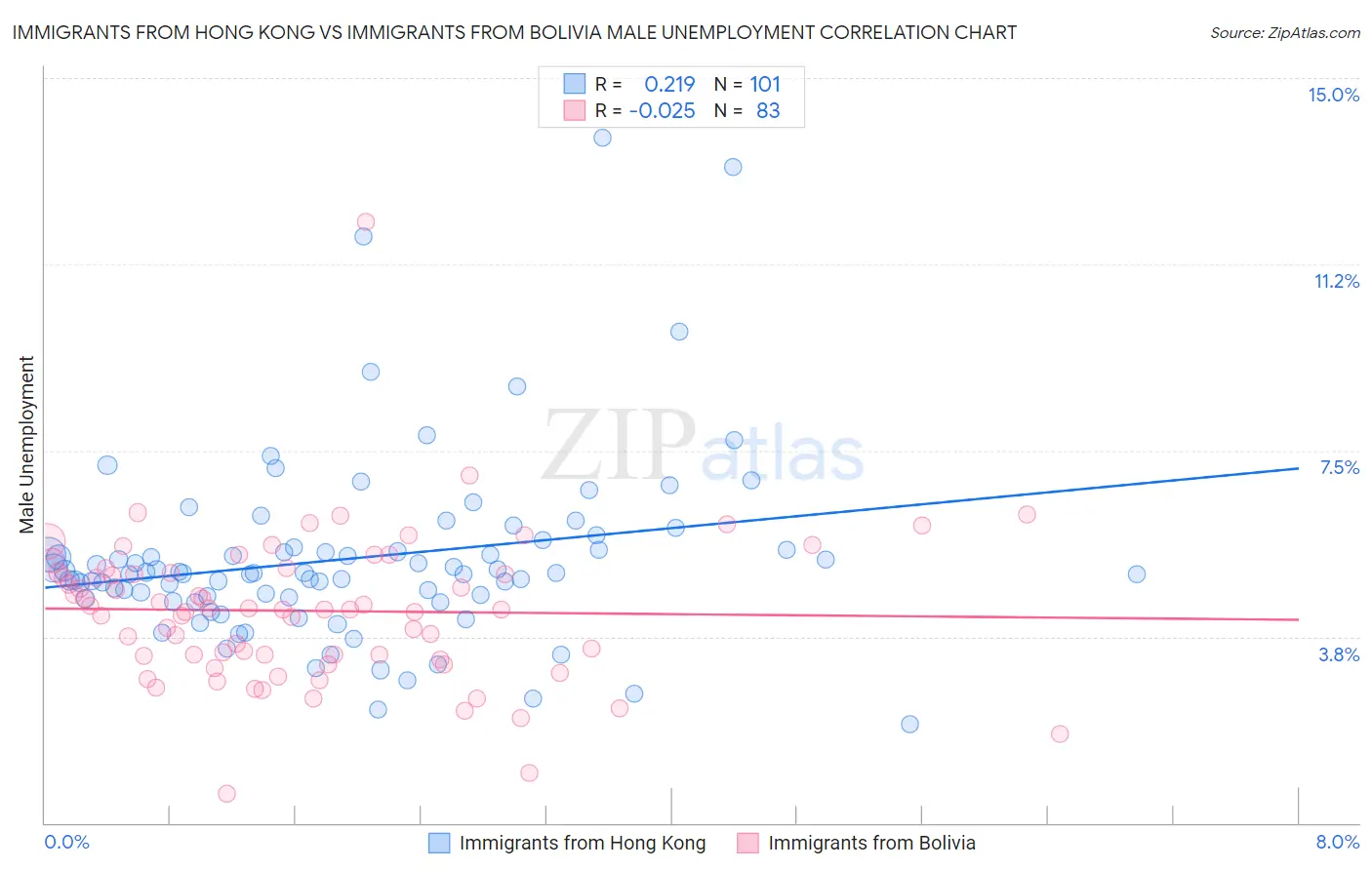 Immigrants from Hong Kong vs Immigrants from Bolivia Male Unemployment