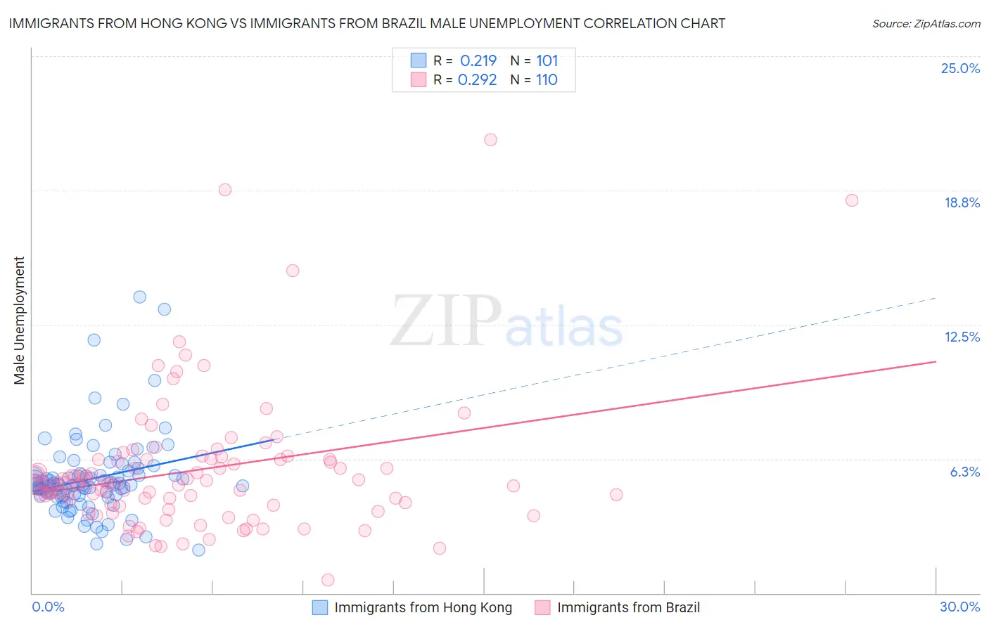 Immigrants from Hong Kong vs Immigrants from Brazil Male Unemployment