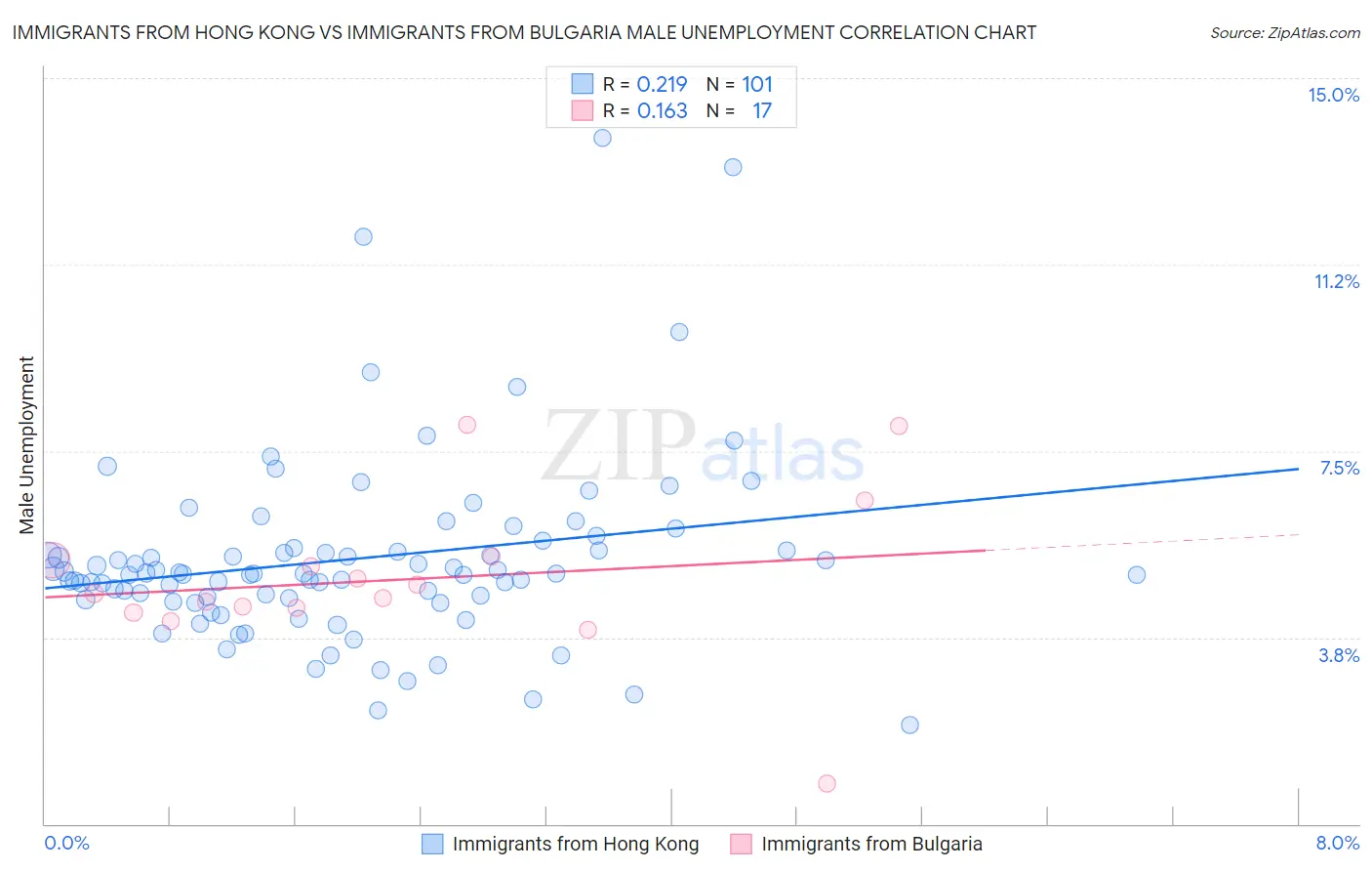 Immigrants from Hong Kong vs Immigrants from Bulgaria Male Unemployment