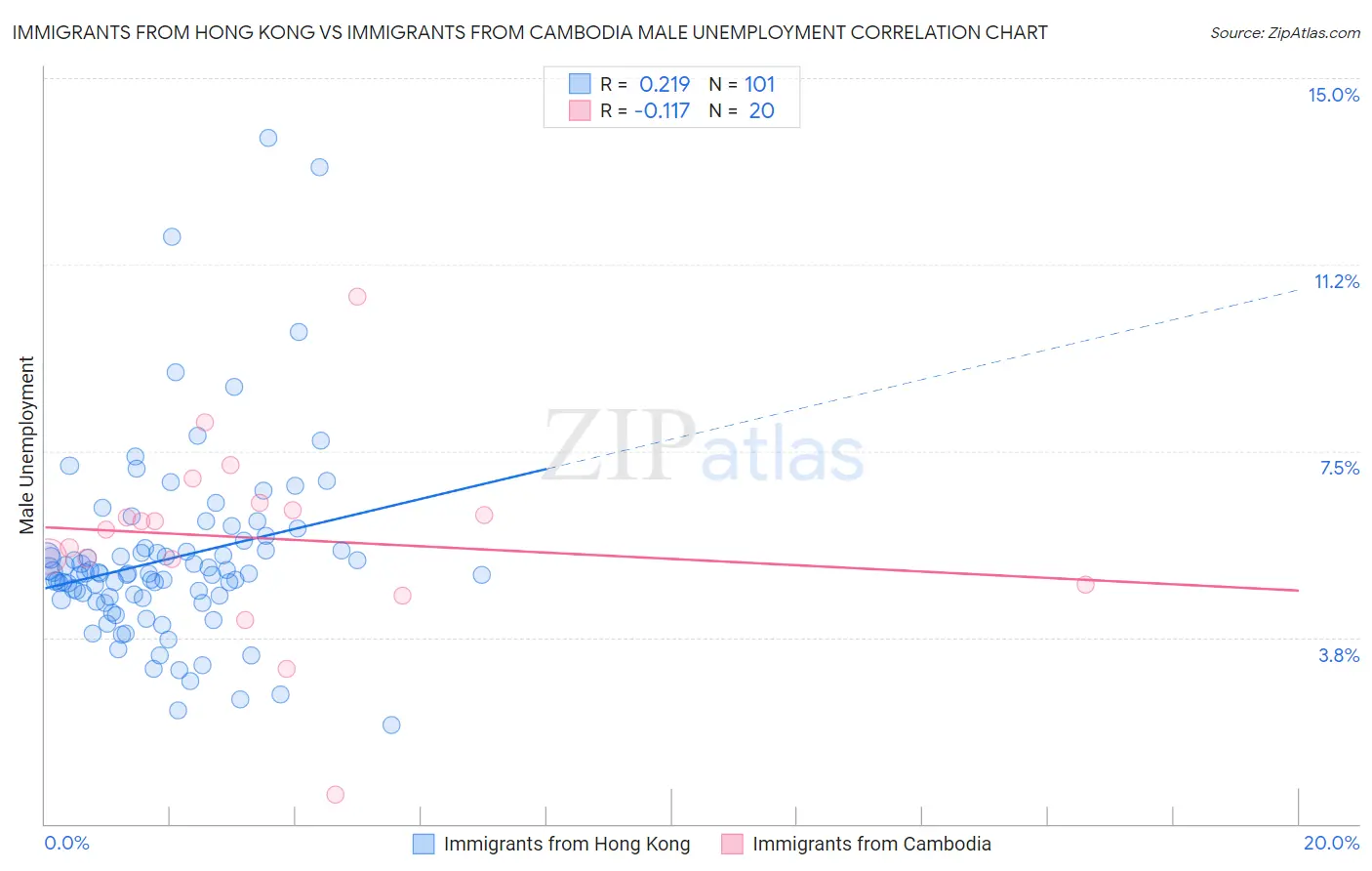 Immigrants from Hong Kong vs Immigrants from Cambodia Male Unemployment