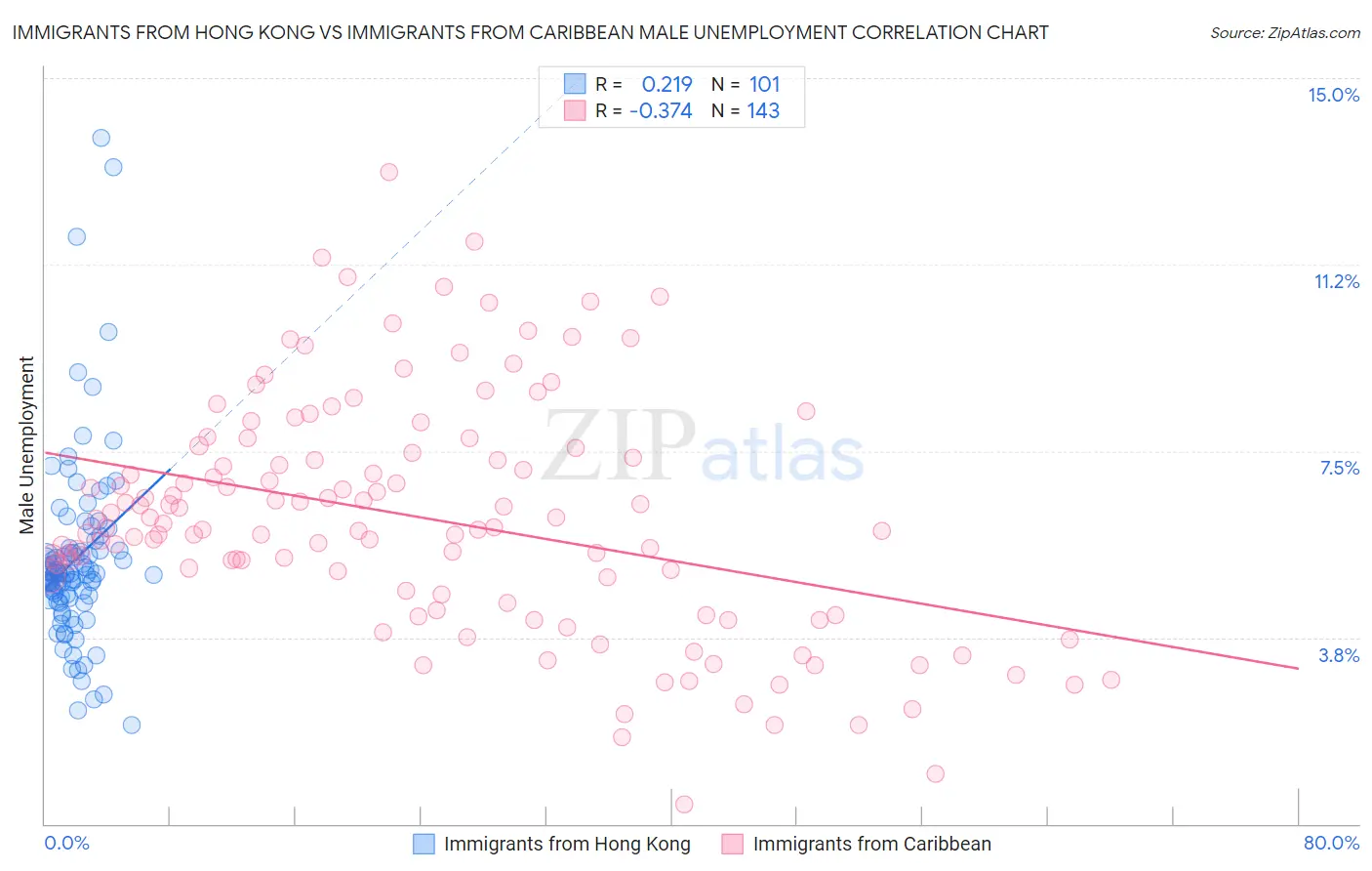 Immigrants from Hong Kong vs Immigrants from Caribbean Male Unemployment