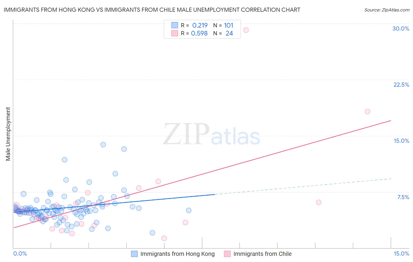 Immigrants from Hong Kong vs Immigrants from Chile Male Unemployment