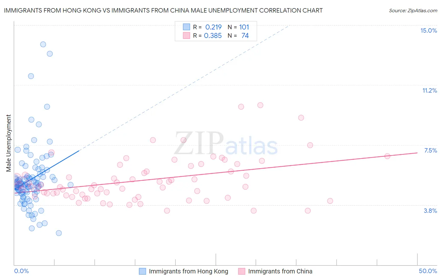 Immigrants from Hong Kong vs Immigrants from China Male Unemployment