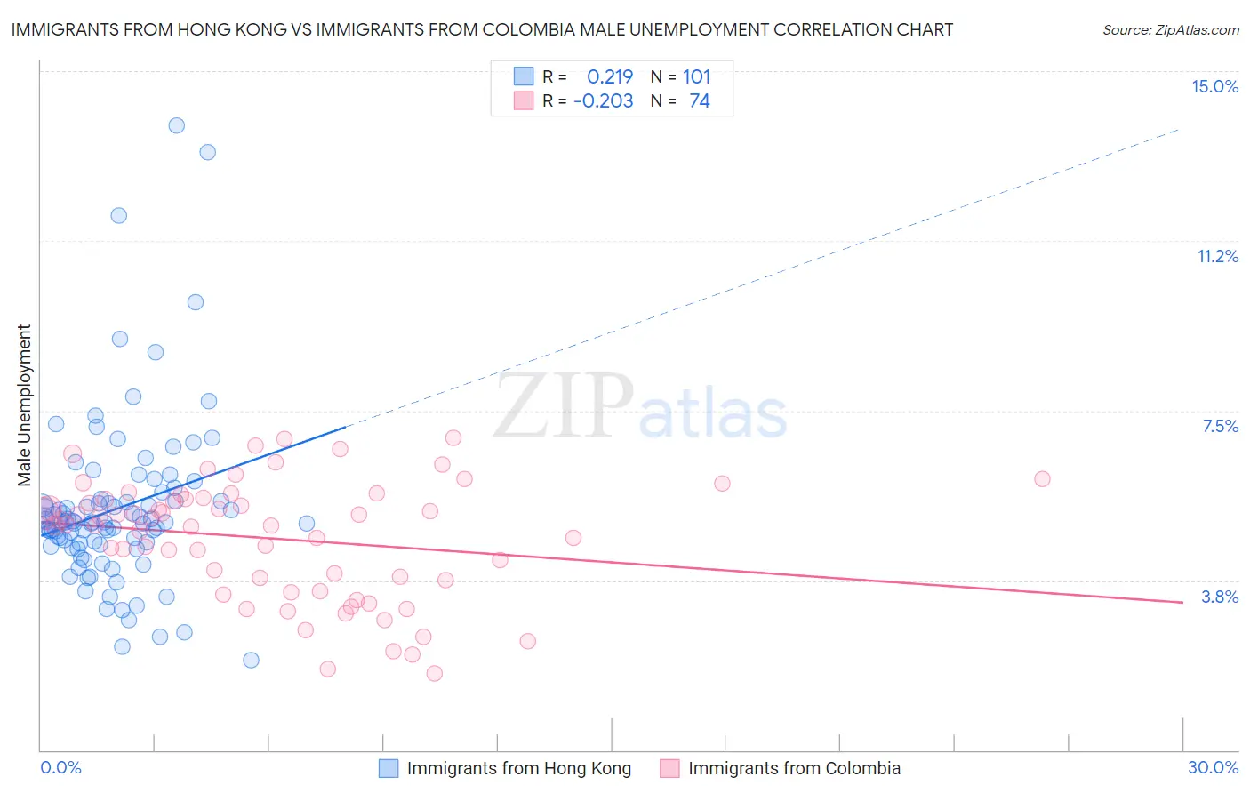 Immigrants from Hong Kong vs Immigrants from Colombia Male Unemployment