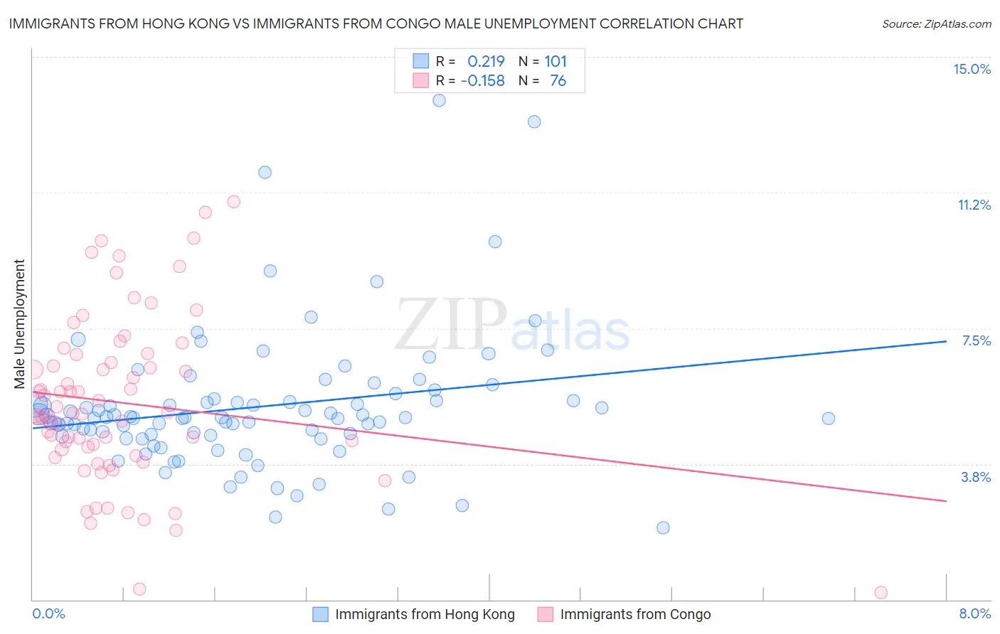 Immigrants from Hong Kong vs Immigrants from Congo Male Unemployment