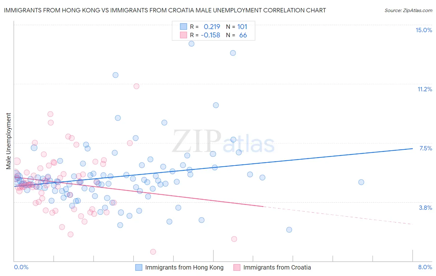 Immigrants from Hong Kong vs Immigrants from Croatia Male Unemployment