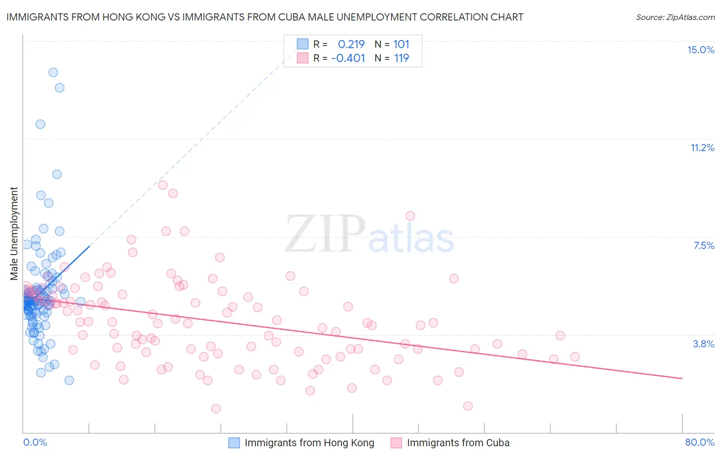 Immigrants from Hong Kong vs Immigrants from Cuba Male Unemployment