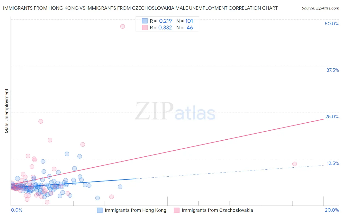 Immigrants from Hong Kong vs Immigrants from Czechoslovakia Male Unemployment