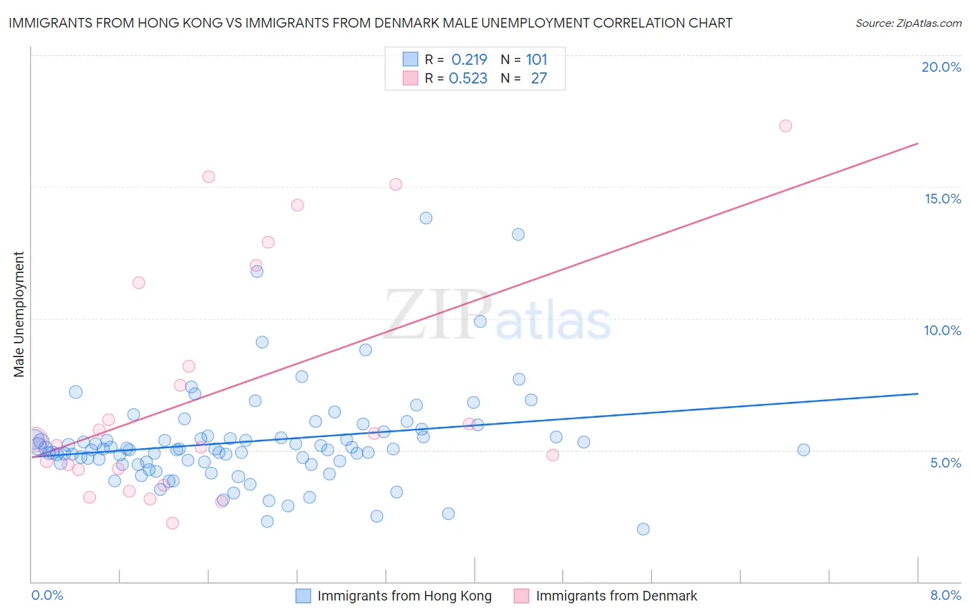 Immigrants from Hong Kong vs Immigrants from Denmark Male Unemployment