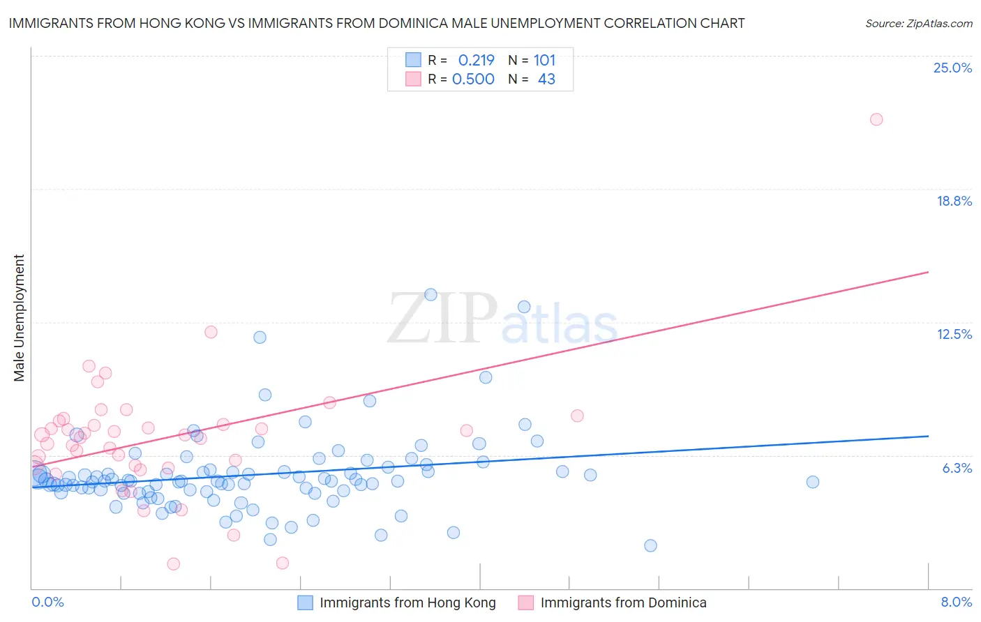 Immigrants from Hong Kong vs Immigrants from Dominica Male Unemployment