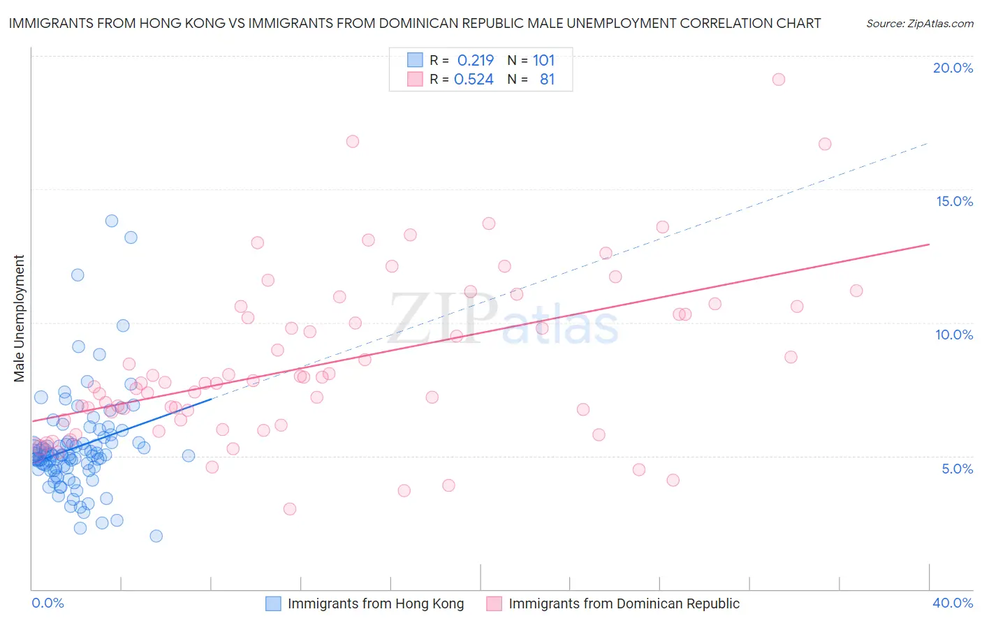 Immigrants from Hong Kong vs Immigrants from Dominican Republic Male Unemployment