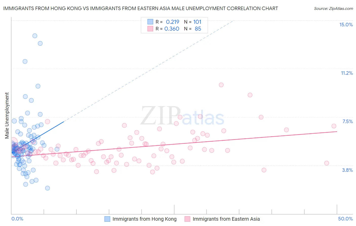 Immigrants from Hong Kong vs Immigrants from Eastern Asia Male Unemployment