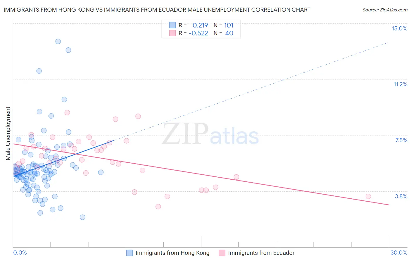 Immigrants from Hong Kong vs Immigrants from Ecuador Male Unemployment