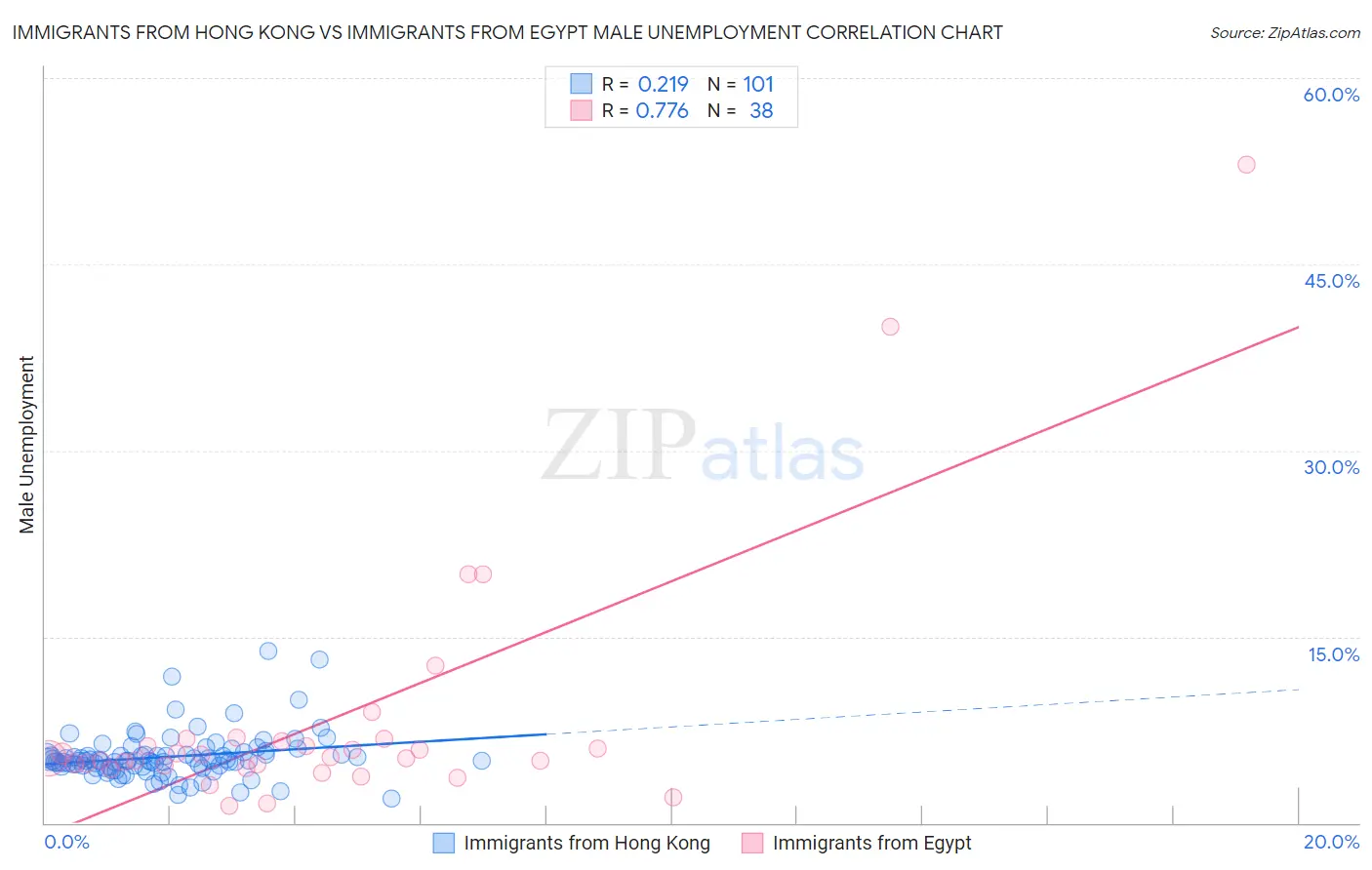 Immigrants from Hong Kong vs Immigrants from Egypt Male Unemployment
