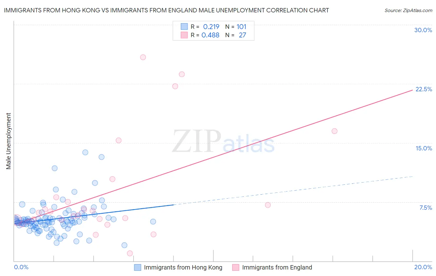 Immigrants from Hong Kong vs Immigrants from England Male Unemployment