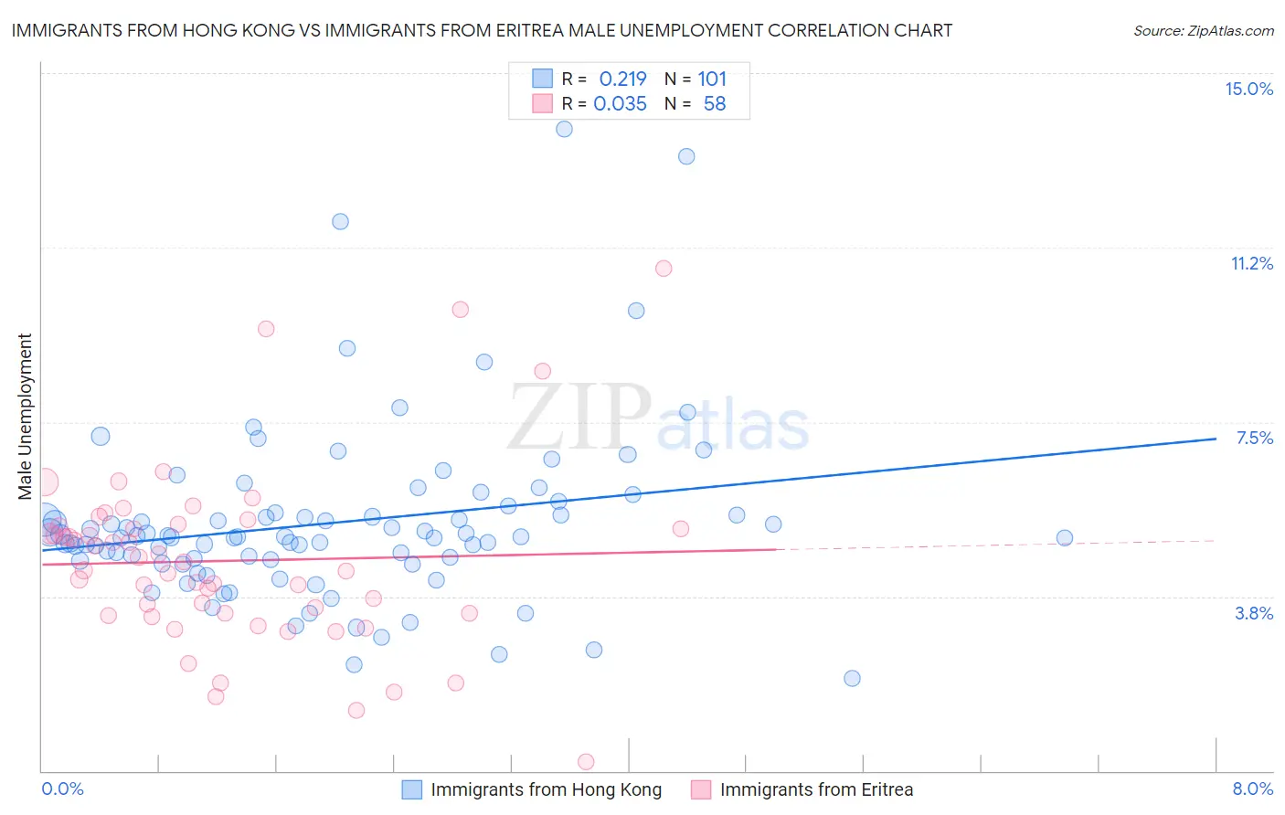 Immigrants from Hong Kong vs Immigrants from Eritrea Male Unemployment