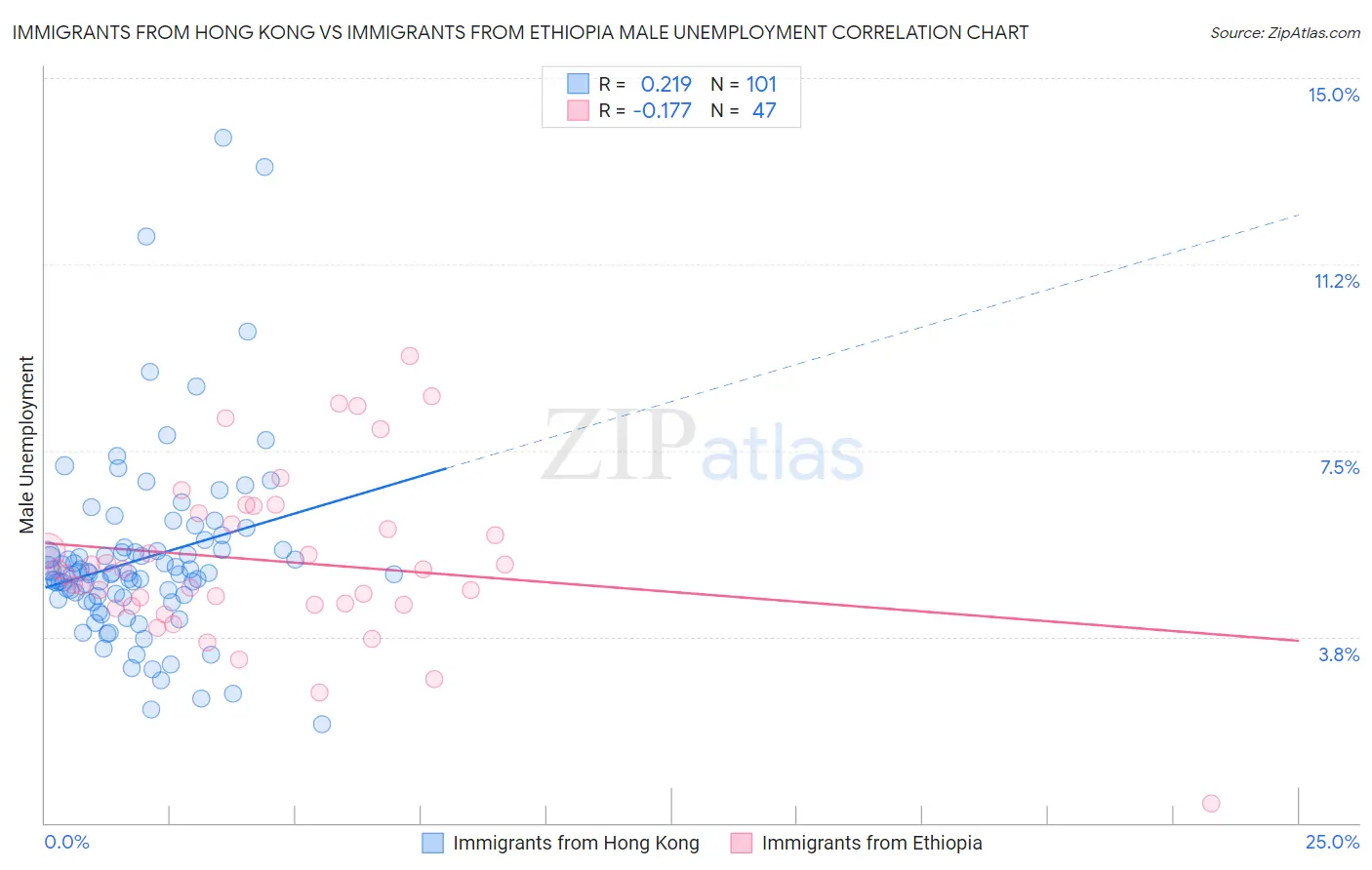 Immigrants from Hong Kong vs Immigrants from Ethiopia Male Unemployment