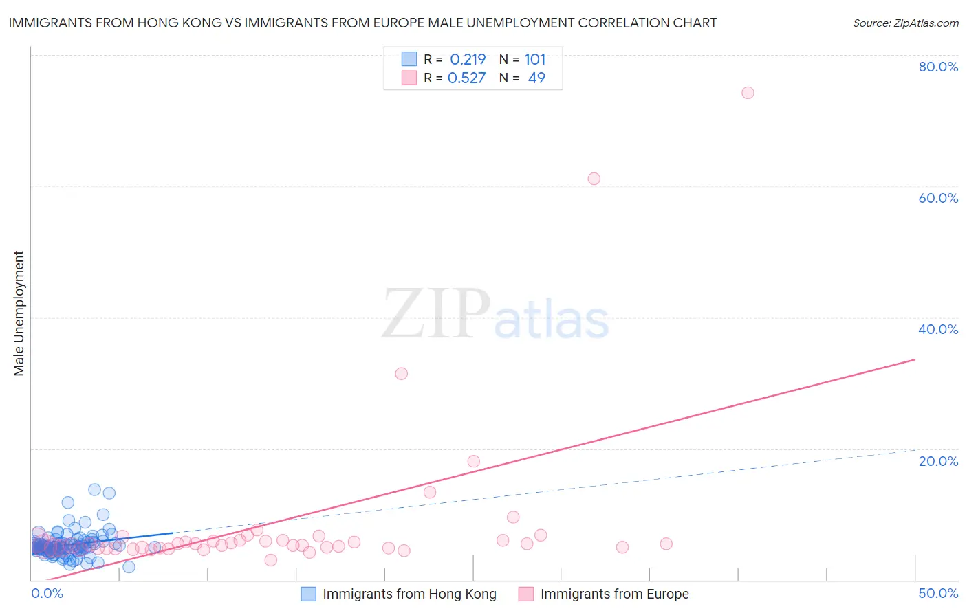 Immigrants from Hong Kong vs Immigrants from Europe Male Unemployment