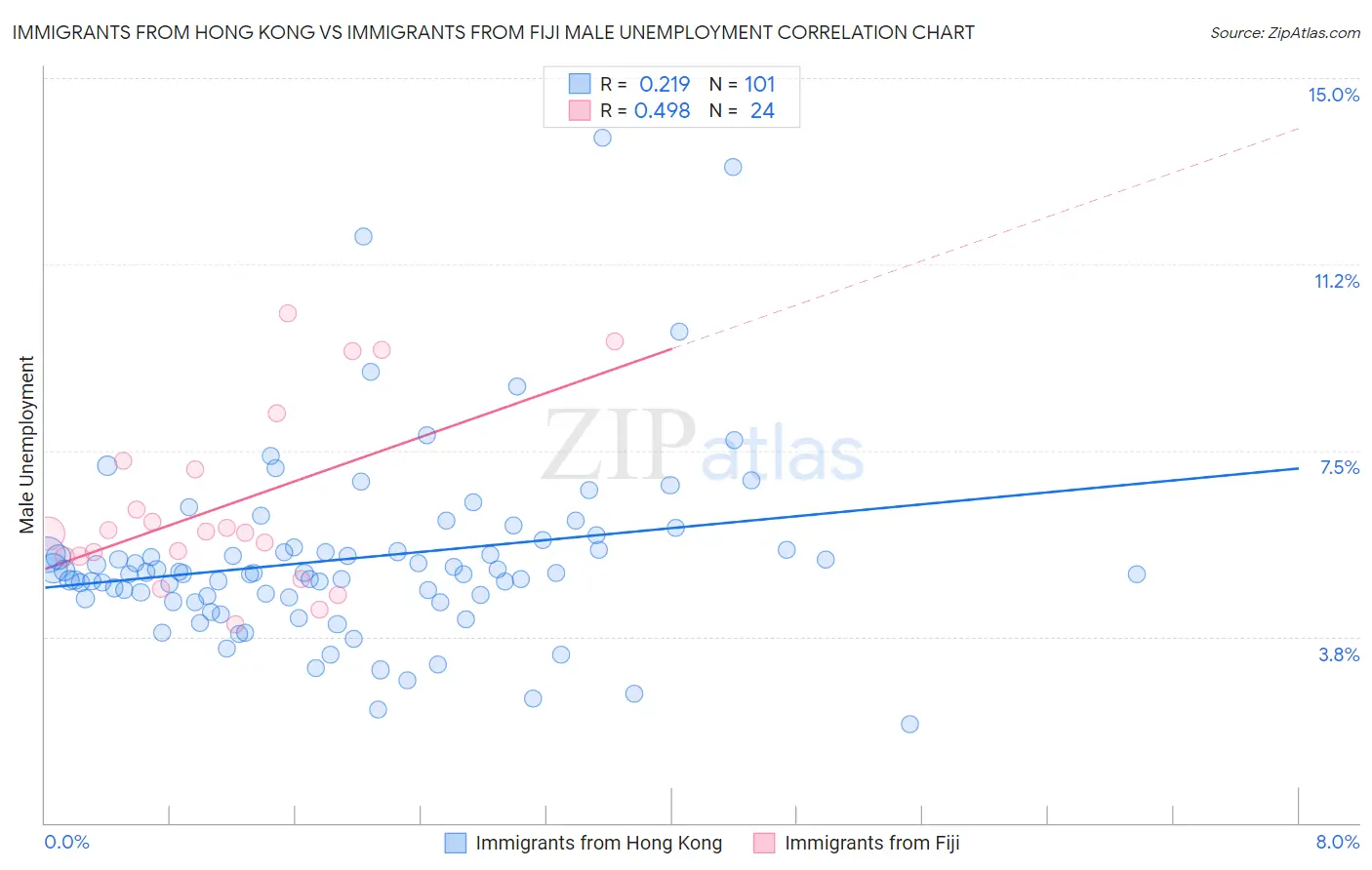 Immigrants from Hong Kong vs Immigrants from Fiji Male Unemployment