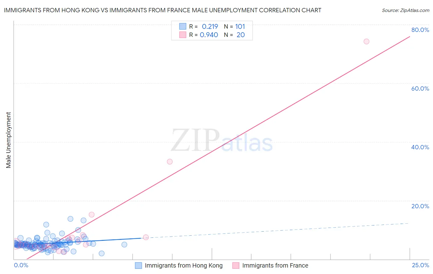 Immigrants from Hong Kong vs Immigrants from France Male Unemployment