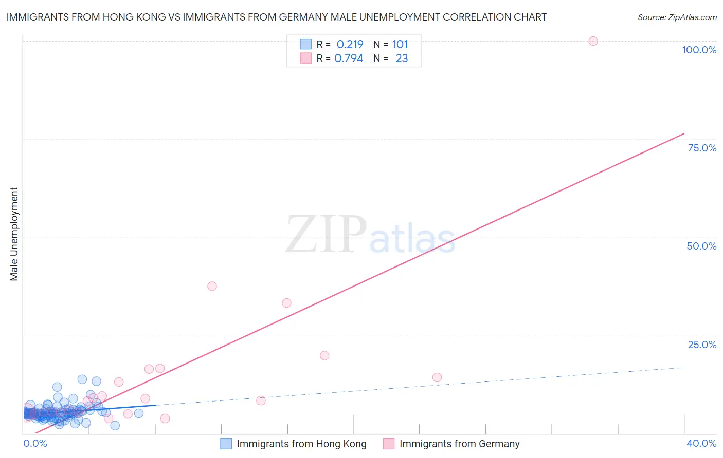 Immigrants from Hong Kong vs Immigrants from Germany Male Unemployment