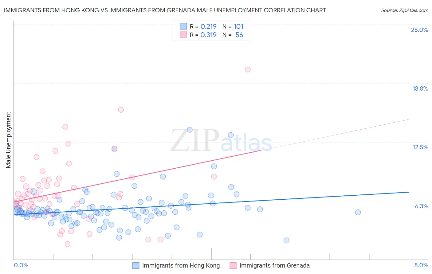 Immigrants from Hong Kong vs Immigrants from Grenada Male Unemployment
