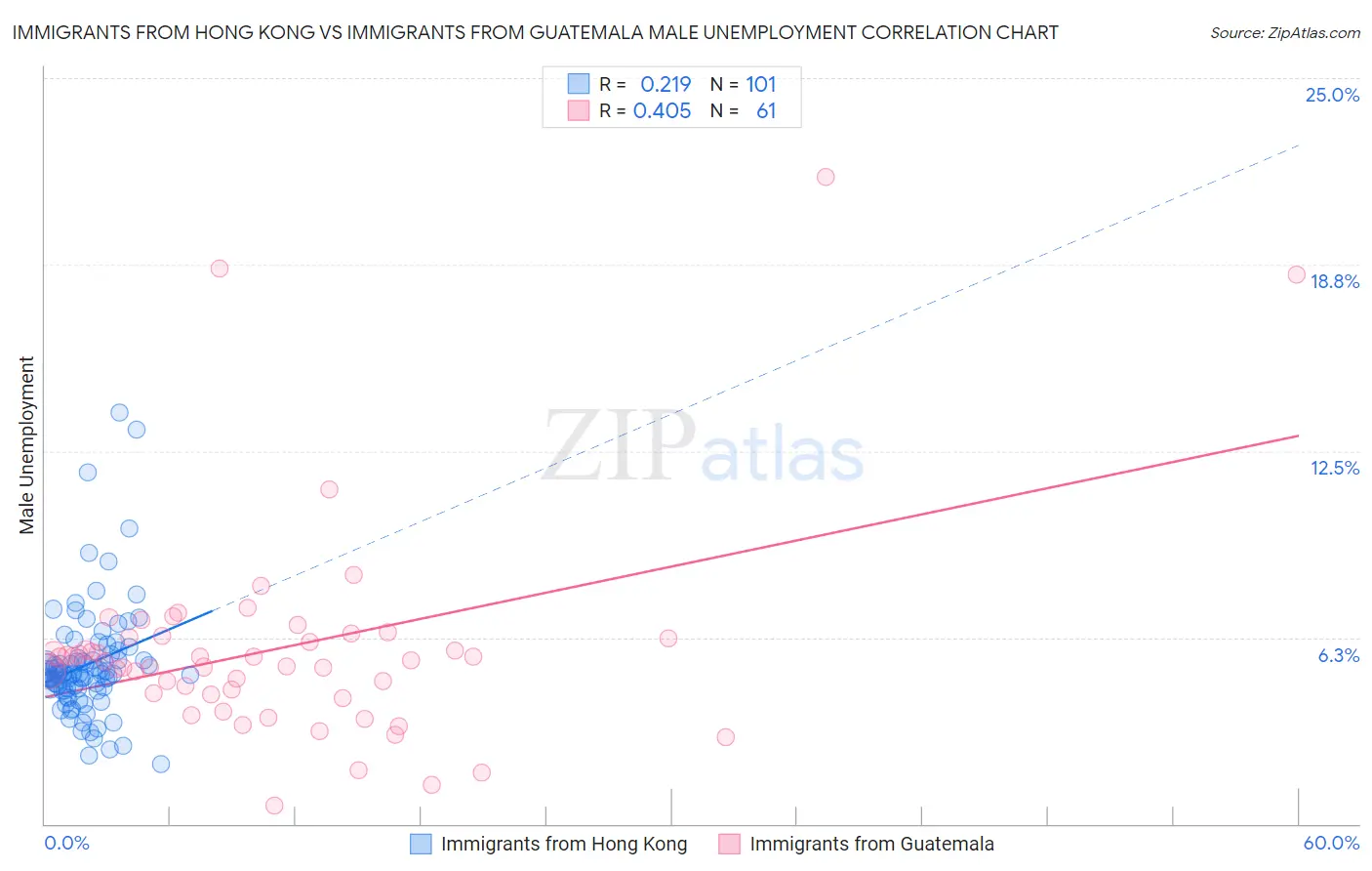 Immigrants from Hong Kong vs Immigrants from Guatemala Male Unemployment