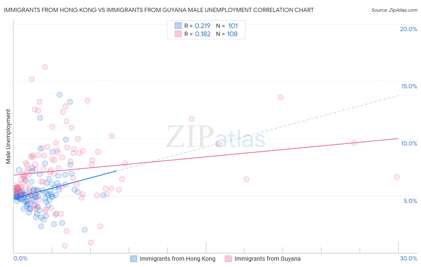 Immigrants from Hong Kong vs Immigrants from Guyana Male Unemployment