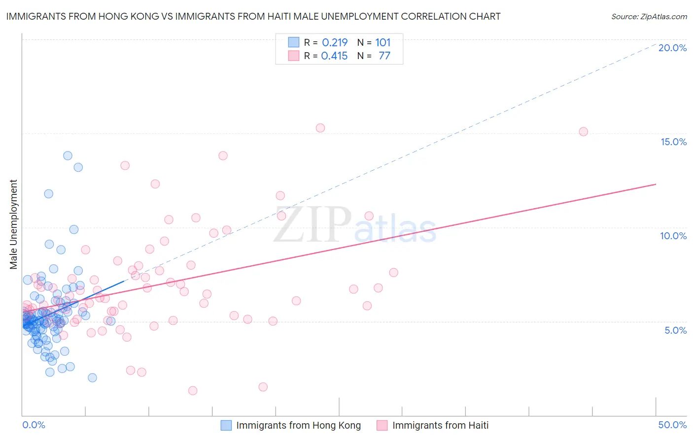 Immigrants from Hong Kong vs Immigrants from Haiti Male Unemployment