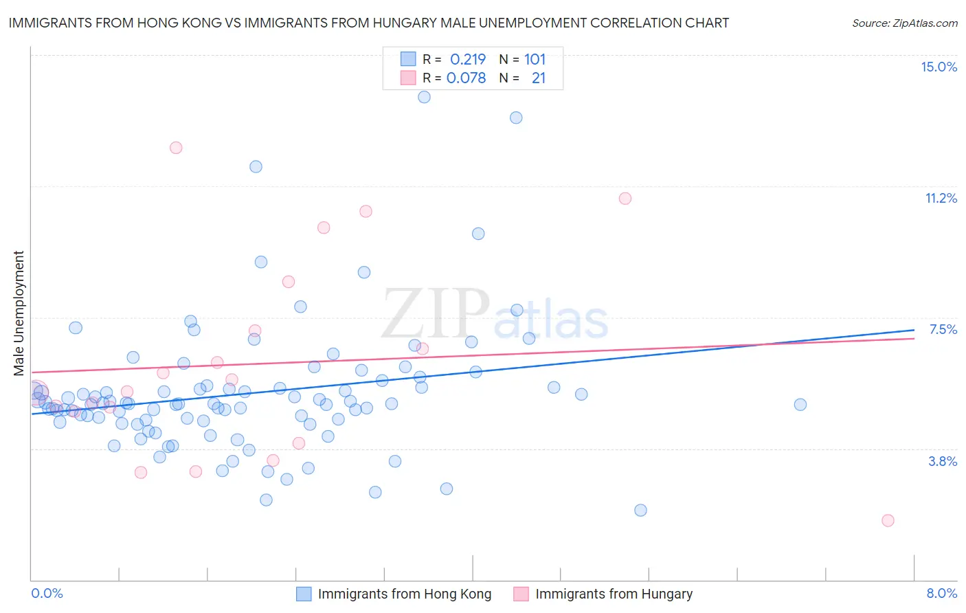 Immigrants from Hong Kong vs Immigrants from Hungary Male Unemployment