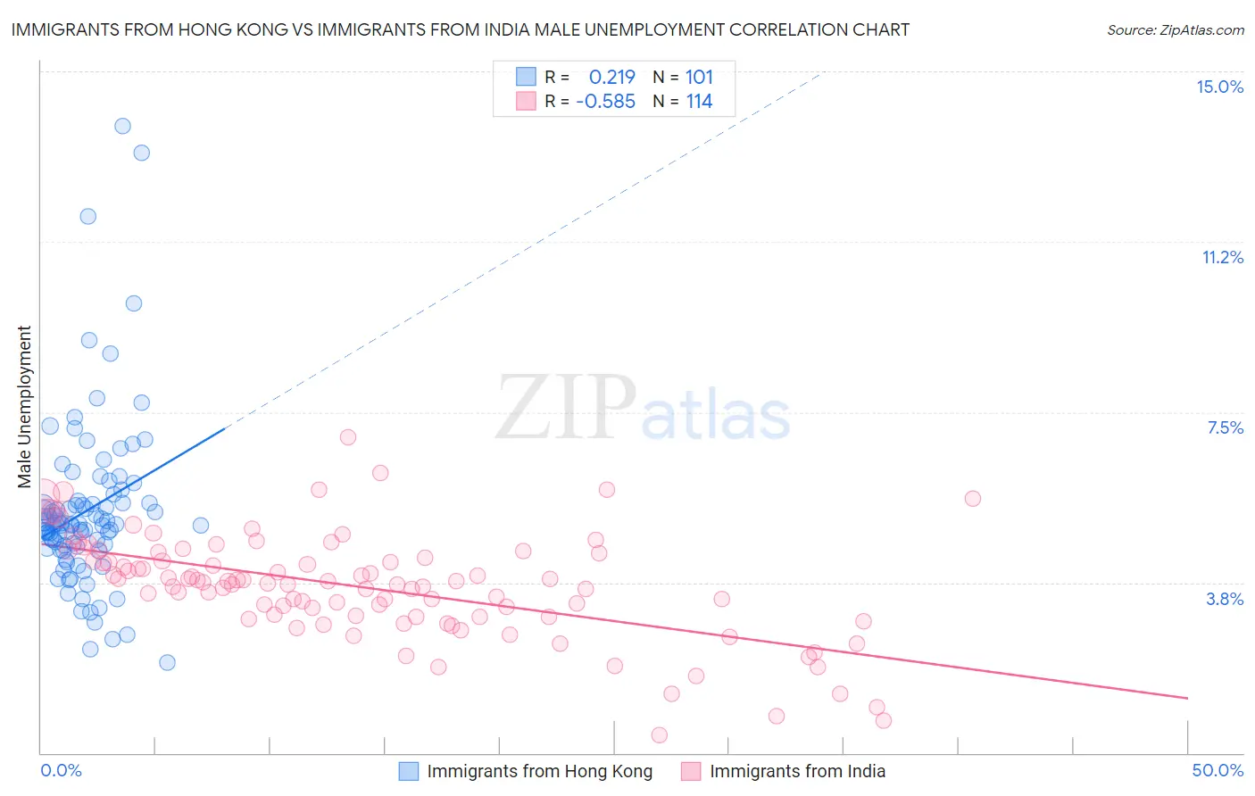 Immigrants from Hong Kong vs Immigrants from India Male Unemployment