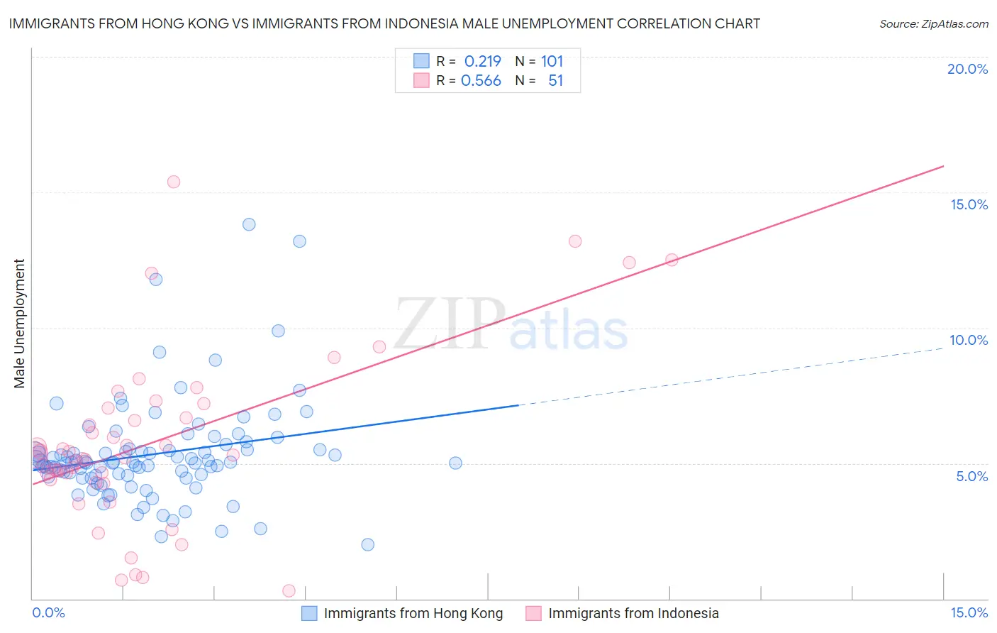 Immigrants from Hong Kong vs Immigrants from Indonesia Male Unemployment