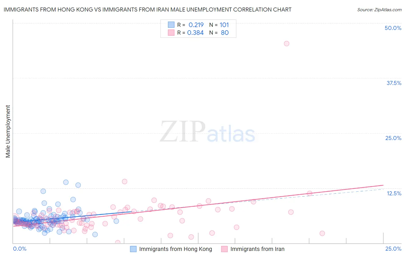 Immigrants from Hong Kong vs Immigrants from Iran Male Unemployment