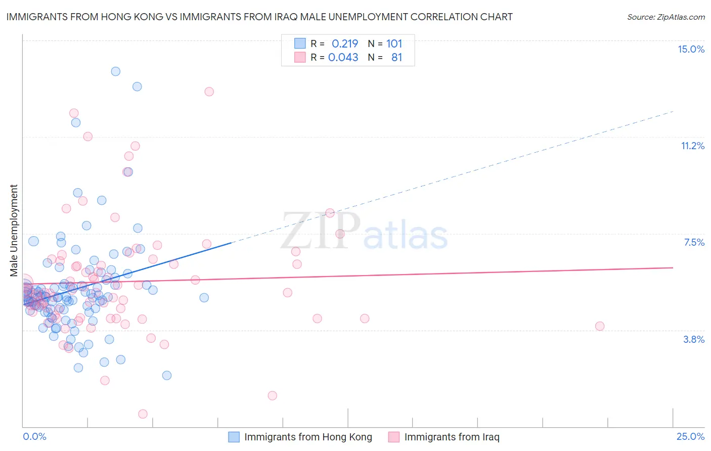 Immigrants from Hong Kong vs Immigrants from Iraq Male Unemployment