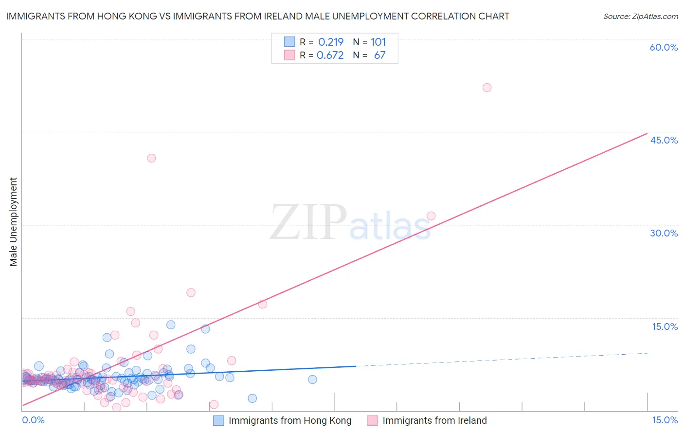 Immigrants from Hong Kong vs Immigrants from Ireland Male Unemployment