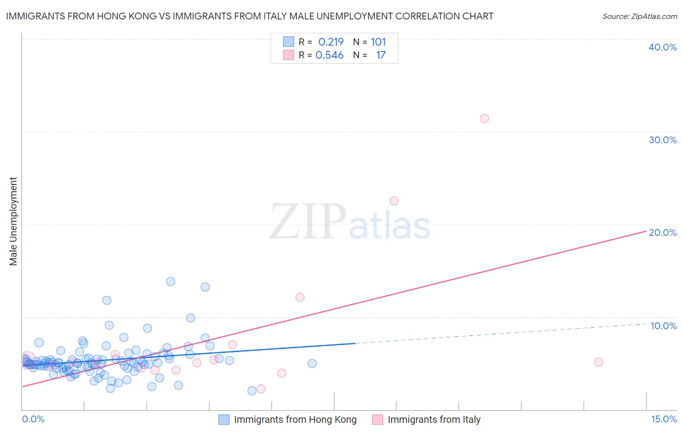 Immigrants from Hong Kong vs Immigrants from Italy Male Unemployment