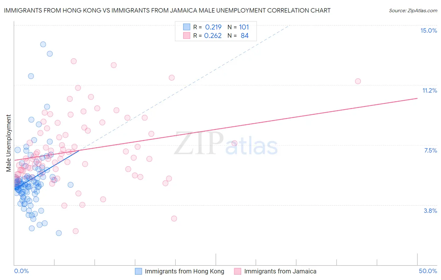 Immigrants from Hong Kong vs Immigrants from Jamaica Male Unemployment