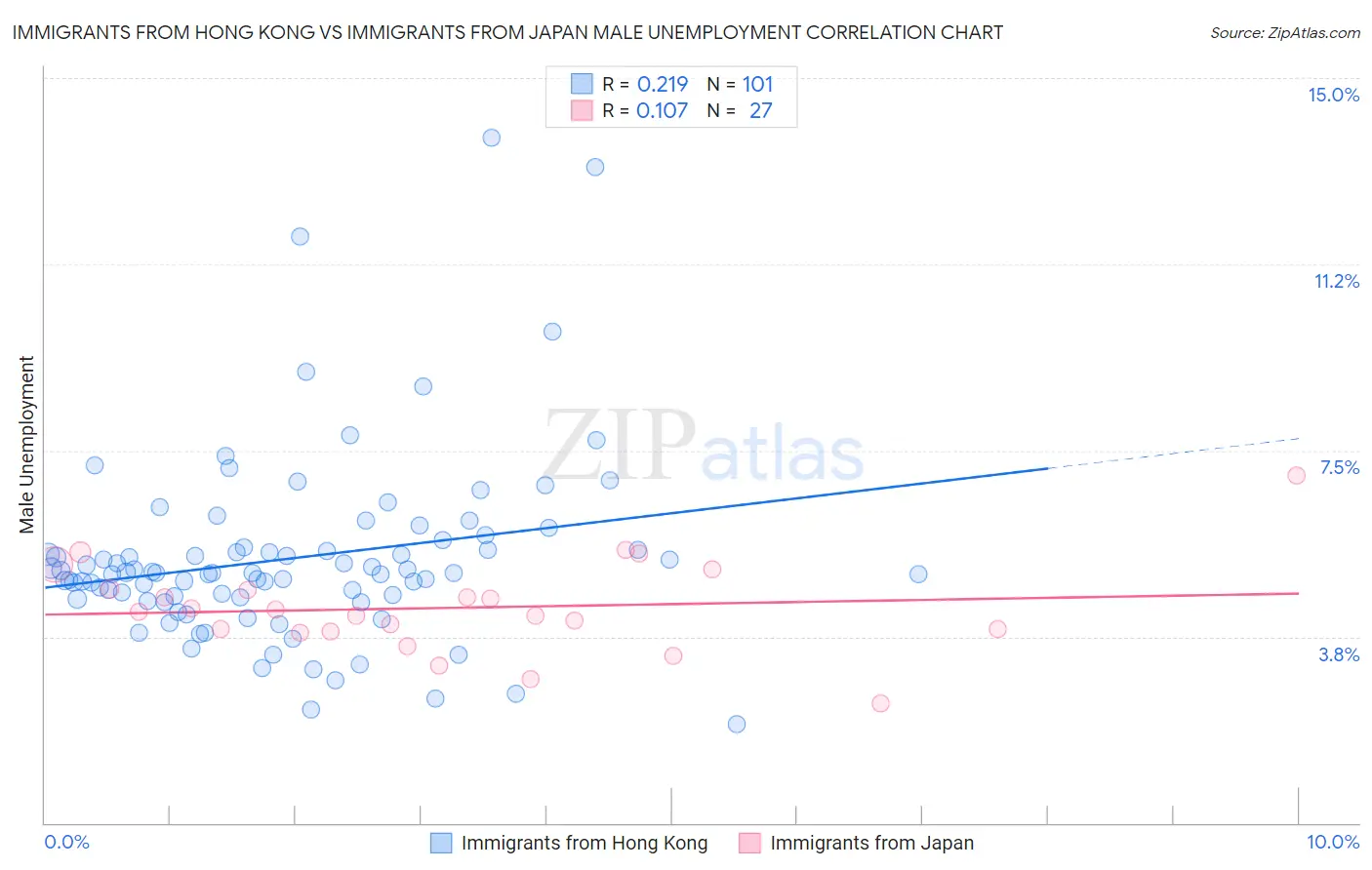 Immigrants from Hong Kong vs Immigrants from Japan Male Unemployment