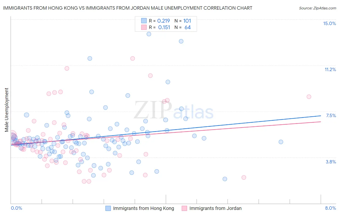 Immigrants from Hong Kong vs Immigrants from Jordan Male Unemployment