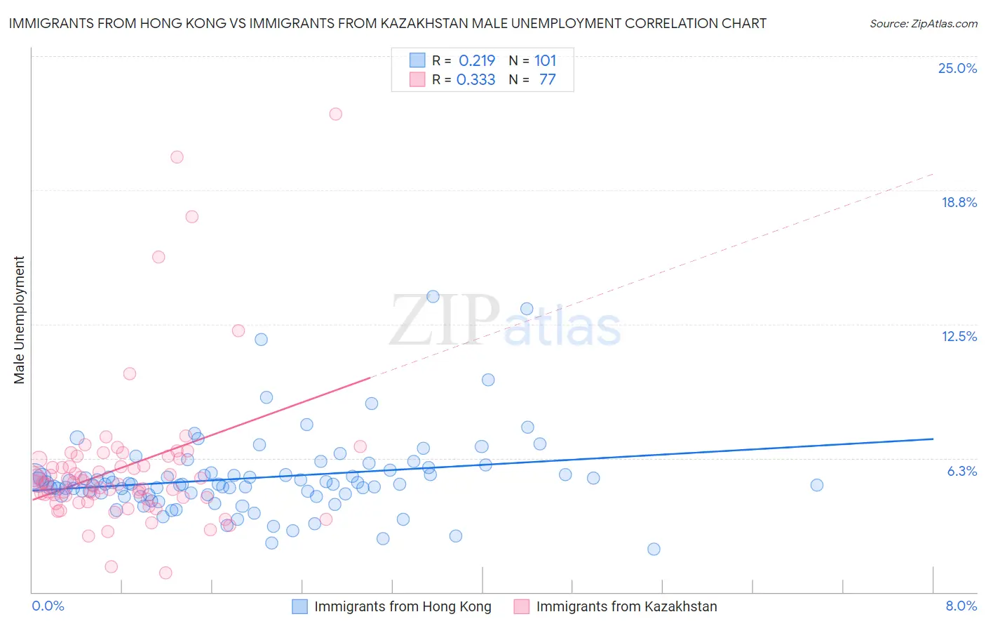 Immigrants from Hong Kong vs Immigrants from Kazakhstan Male Unemployment