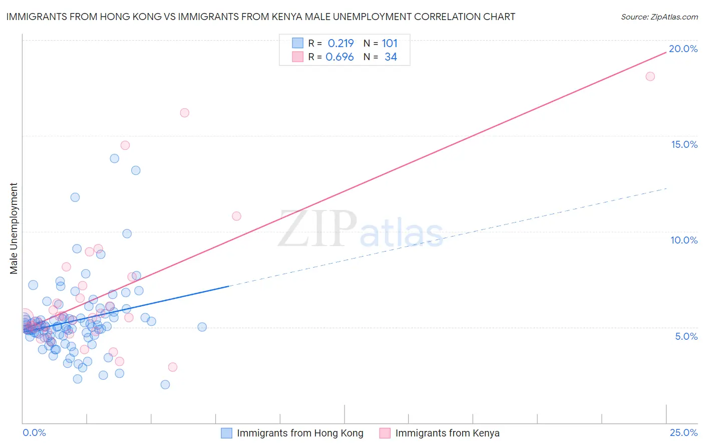 Immigrants from Hong Kong vs Immigrants from Kenya Male Unemployment