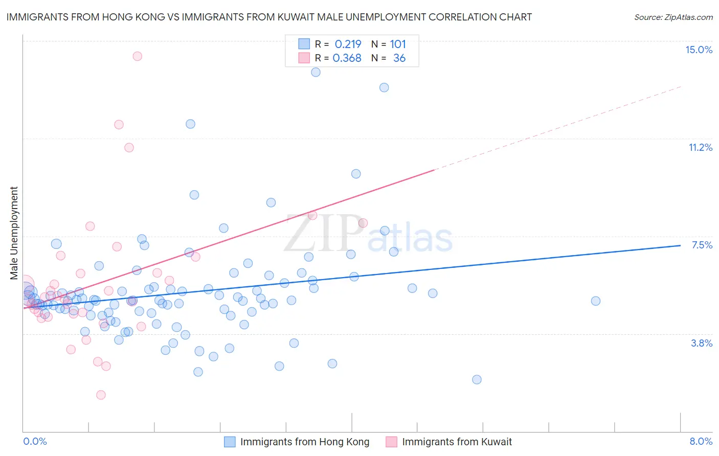 Immigrants from Hong Kong vs Immigrants from Kuwait Male Unemployment