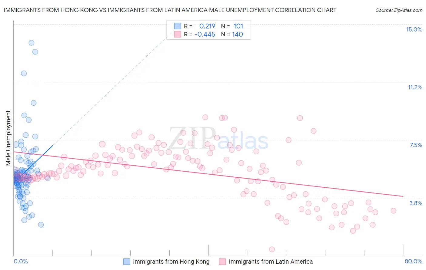 Immigrants from Hong Kong vs Immigrants from Latin America Male Unemployment
