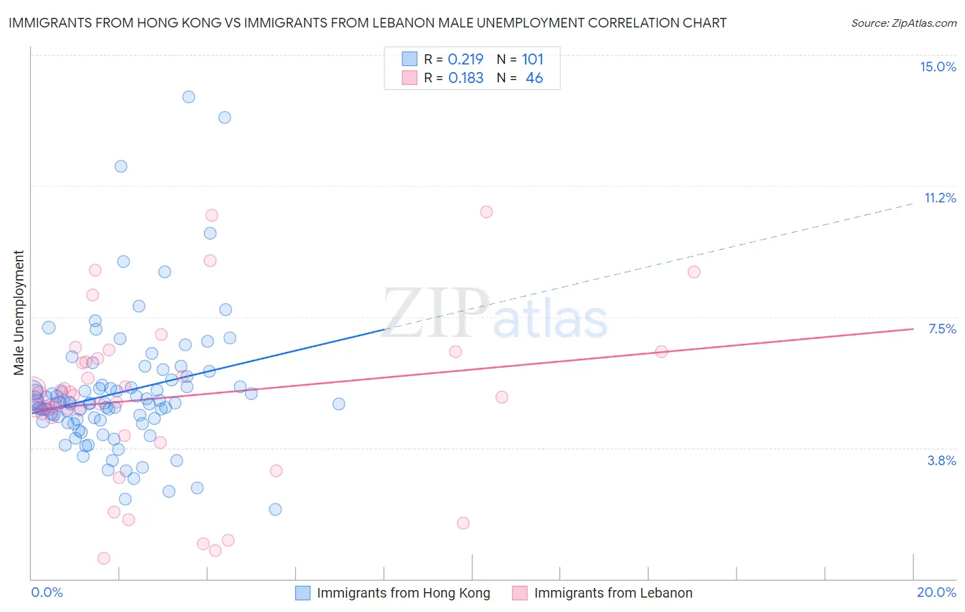 Immigrants from Hong Kong vs Immigrants from Lebanon Male Unemployment