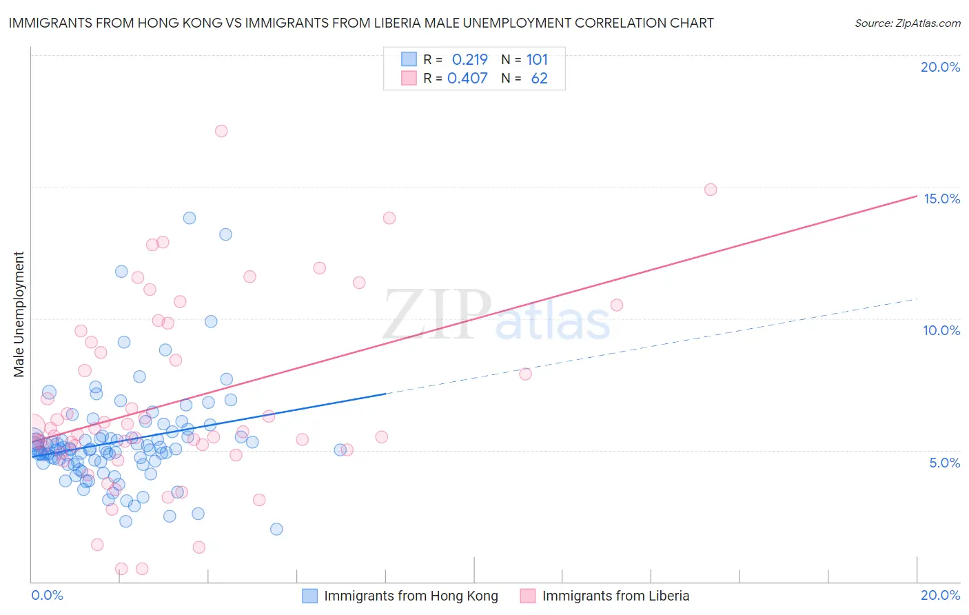 Immigrants from Hong Kong vs Immigrants from Liberia Male Unemployment