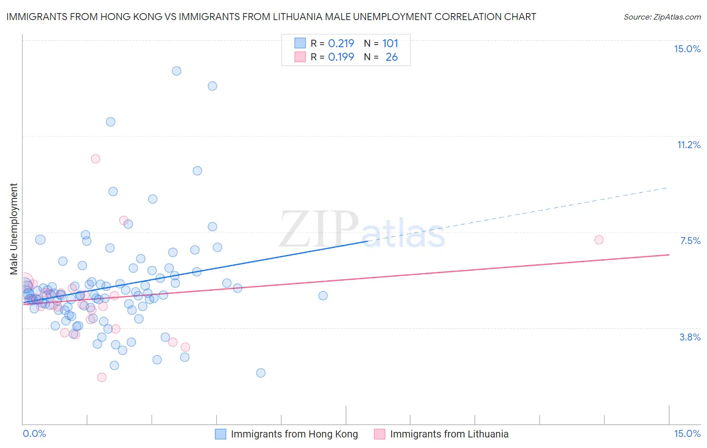 Immigrants from Hong Kong vs Immigrants from Lithuania Male Unemployment